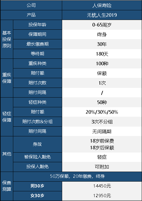 人保無(wú)憂(yōu)人生重疾險2019版怎么樣 值不值得買(mǎi)？
