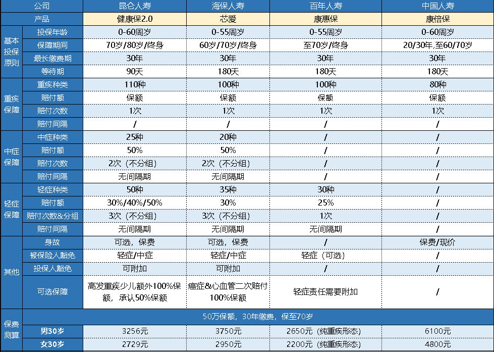  中國人壽的康倍保重疾險怎么樣？