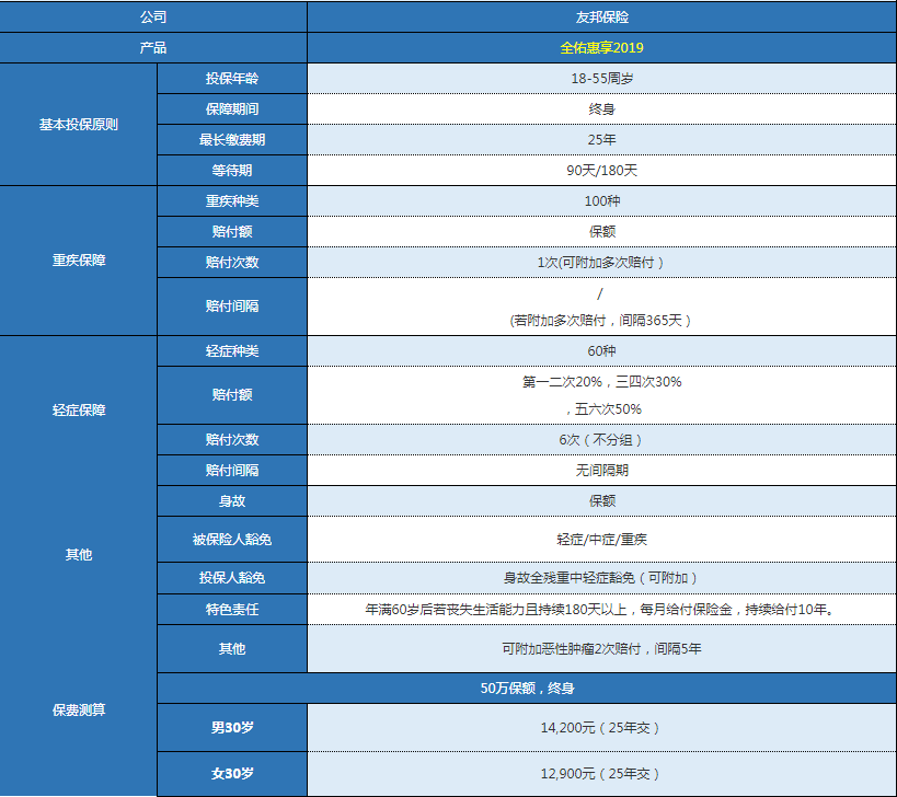 友邦全佑惠享2019版怎么樣 值不值得購買(mǎi)？