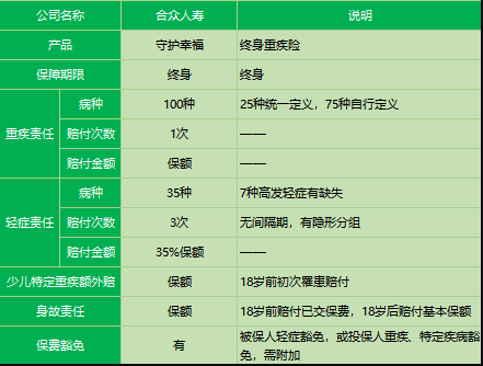 合眾人壽守護幸福重疾險怎么樣？