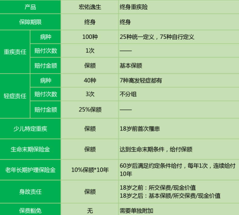 中宏宏佑逸生重疾險怎么樣 值不值得買(mǎi)？