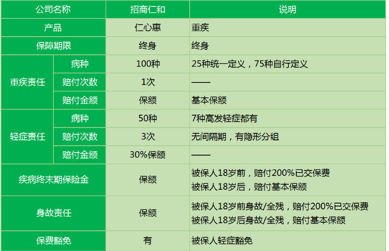 招商仁和仁心惠重疾險怎么樣 值不值得購買(mǎi)？
