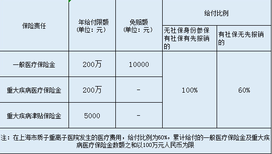  英大百萬(wàn)安惠醫療保險怎么樣？
