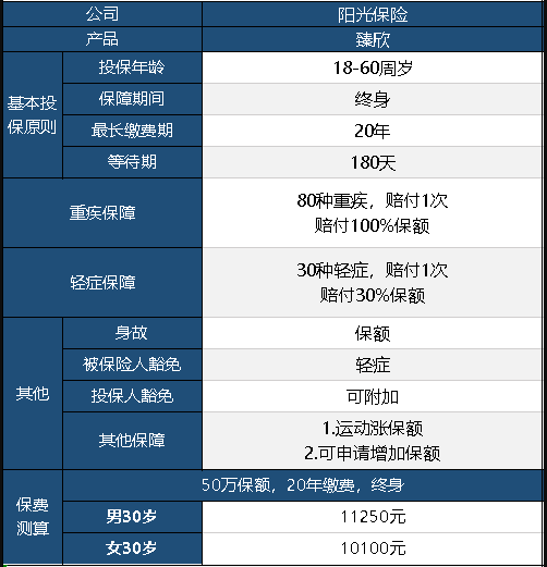  陽(yáng)光臻欣重疾險怎么樣 值不值得買(mǎi)？