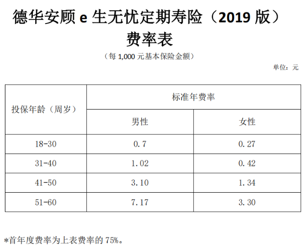 德華安顧e生無(wú)憂(yōu)定期壽險2019版怎么樣 值不值得買(mǎi)？