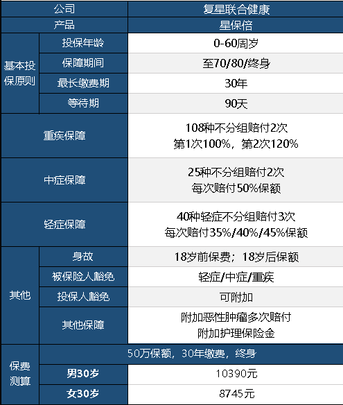 復星聯(lián)合星保倍怎么樣 值不值得購買(mǎi)？