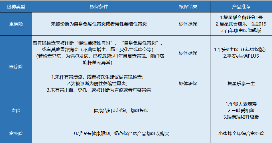 胃炎患者該怎么買(mǎi)保險？