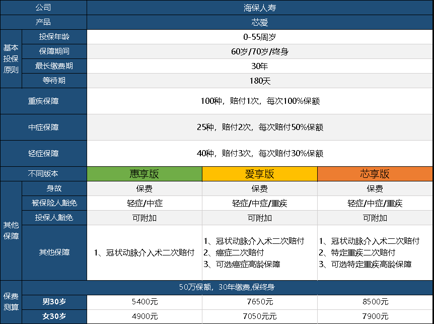  芯愛(ài)重疾險升級了，升級后的產(chǎn)品怎么樣呢？