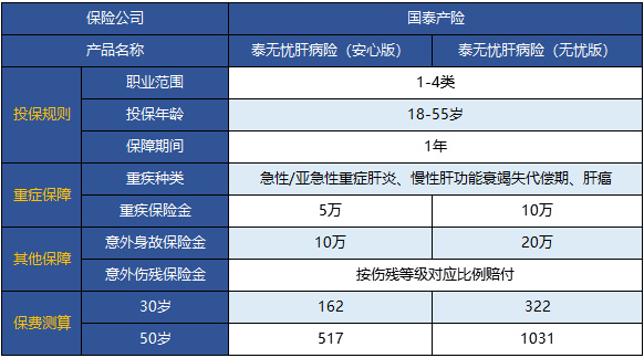  國泰泰無(wú)憂(yōu)肝病險怎么樣 值不值得買(mǎi)？
