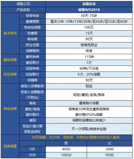  健康有約2019重疾險怎么樣 值得買(mǎi)嗎？