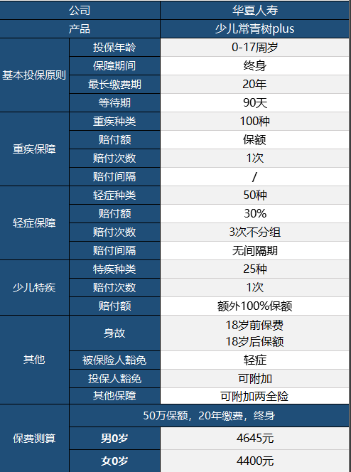 華夏常青樹(shù)少兒plus怎么樣 具體保障哪些？