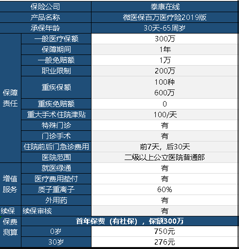 微醫保百萬(wàn)醫療險2019保障內容有哪些？
