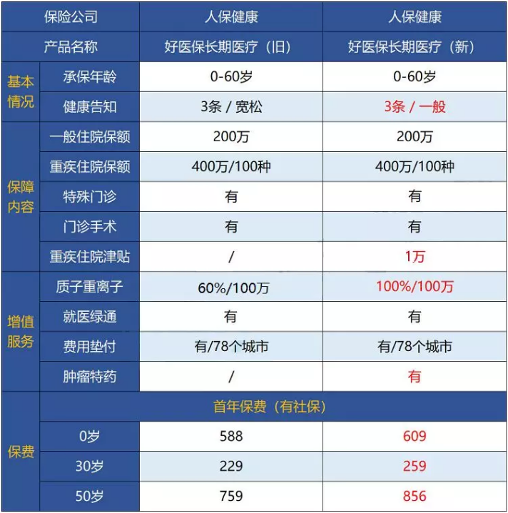 支付寶好醫保·長(cháng)期醫療升級了，究竟做了哪些調整？