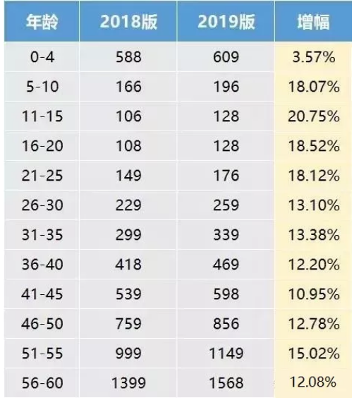 支付寶好醫保·長(cháng)期醫療升級了，究竟做了哪些調整？