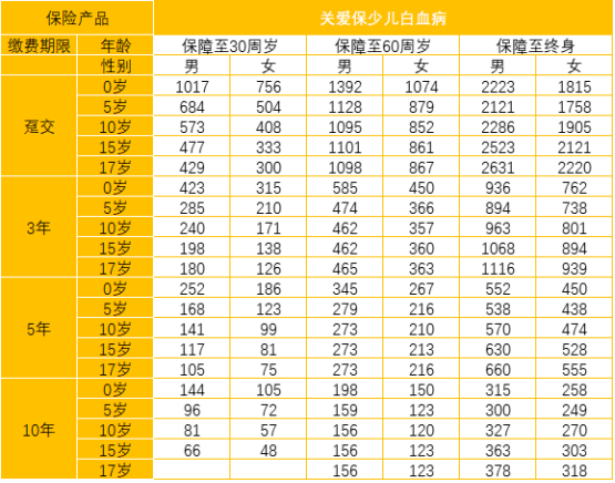  太平洋關(guān)愛(ài)保少兒白血病疾病保險怎么樣 值不值得買(mǎi)？