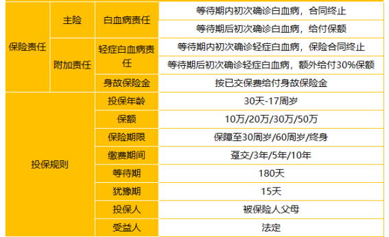  太平洋關(guān)愛(ài)保少兒白血病疾病保險怎么樣 值不值得買(mǎi)？