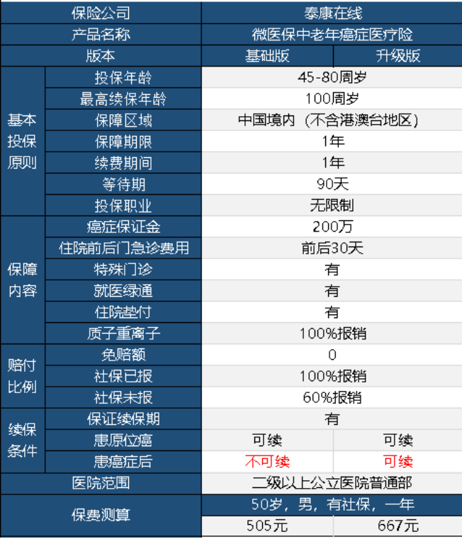 微醫保中老年防癌險升級版怎么樣 值不值得購買(mǎi)？